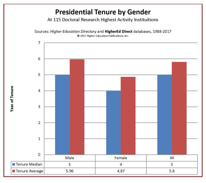 Tenure Chart Higher Education Publication